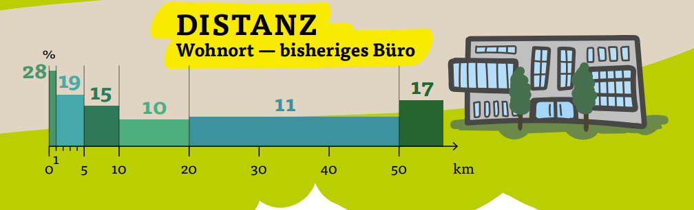 Entfernung vom Coworking Space auf dem Land