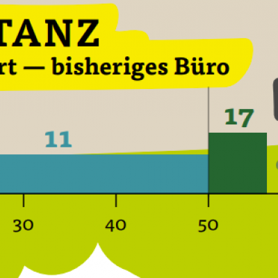 Entfernung vom Coworking Space auf dem Land